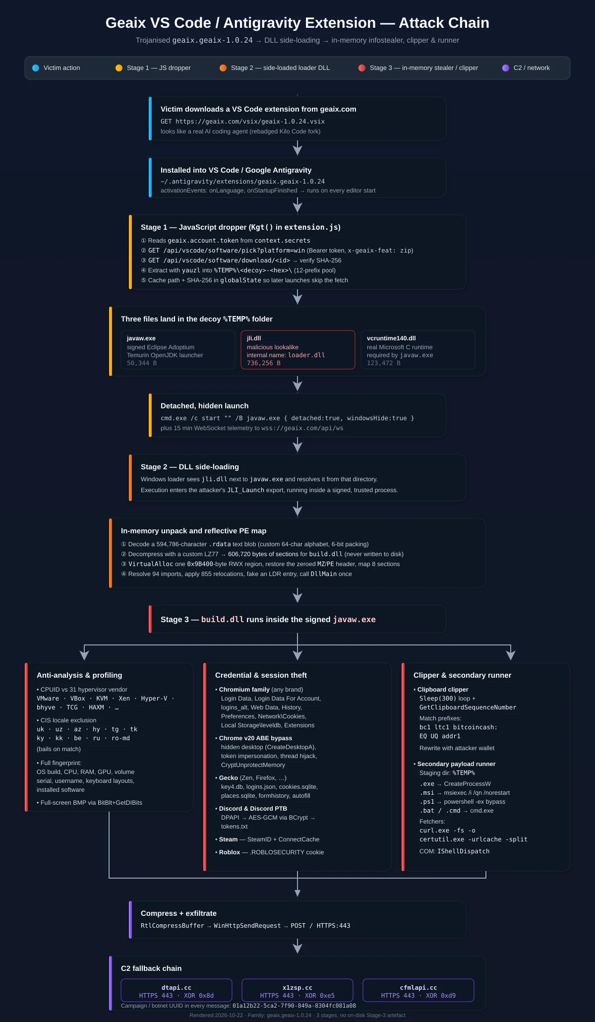 Geaix infection chain from the .vsix to the in-memory stealer